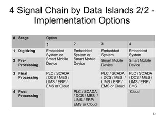 13
4 Signal Chain by Data Islands 2/2 -
Implementation Options
# Stage Option
1 2 3 4
1 Digitizing Embedded
System or
Smart Mobile
Device
Embedded
System or
Smart Mobile
Device
Embedded
System
Embedded
System
2 Pre-
Processing
Smart Mobile
Device
Smart Mobile
Device
3 Final
Processing
PLC / SCADA
/ DCS / MES /
LIMS / ERP /
EMS or Cloud
PLC / SCADA
/ DCS / MES /
LIMS / ERP /
EMS or Cloud
PLC / SCADA
/ DCS / MES /
LIMS / ERP /
EMS
4 Post
Processing
PLC / SCADA
/ DCS / MES /
LIMS / ERP/
EMS or Cloud
Cloud
 