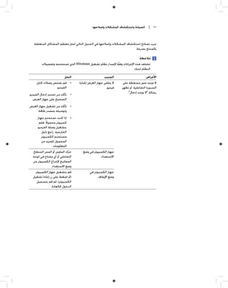 ‫ﺍﻟﺼﻴﺎﻧﺔ ﻭﺍﺳﺘﻜﺸﺎﻑ ﺍﻟﻤﺸﻜﻼﺕ ﻭﺇﺻﻼﺣﻬﺎ‬      ‫١١ |‬



   ‫ﺟﺮﺏ ﻧﺼﺎﺋﺢ ﺍﺳﺘﻜﺸﺎﻑ ﺍﻟﻤﺸﻜﻼﺕ ﻭﺇﺻﻼﺣﻬﺎ ﻓﻲ ﺍﻟﺠﺪﻭﻝ ﺍﻟﺘﺎﻟﻲ ﻟﺤﻞ ﻣﻌﻈﻢ ﺍﻟﻤﺸﺎﻛﻞ ﺍﻟﻤﺘﻌﻠﻘﺔ‬
                                                                  ‫ﺑﺎﻟﻤﻨﺘﺞ ﺑﺴﺮﻋﺔ.‬

                                                                        ‫ﻣﻼﺣﻈﺔ‬
        ‫ﺗﺨﺘﻠﻒ ﻫﺬﻩ ﺍﻹﺟﺮﺍﺀﺍﺕ ﻭﻓﻘﹰﺎ ﻹﺻﺪﺍﺭ ﻧﻈﺎﻡ ﺗﺸﻐﻴﻞ ‪ Windows‬ﺍﻟﺬﻱ ﺗﺴﺘﺨﺪﻣﻪ ﻭﺗﻔﻀﻴﻼﺕ‬
                                                                   ‫ﺍﻟﻨﻈﺎﻡ ﻟﺪﻳﻚ.‬

                     ‫ﺍﻟﺤﻞ‬                         ‫ﺍﻟﺴﺒﺐ‬                        ‫ﺍﻷﻋﺮﺍﺽ‬
    ‫• ﻗﻢ ﺑﻔﺤﺺ ﻭﺻﻼﺕ ﻛﺎﺑﻞ‬          ‫ﻻ ﻳﺘﻠﻘﻰ ﺟﻬﺎﺯ ﺍﻟﻌﺮﺽ ﺇﺷﺎﺭﺓ‬    ‫ﻻ ﺗﻮﺟﺪ ﺻﻮﺭ ﻣﺴﻘﻄﺔ ﻋﻠﻰ‬
               ‫ﺍﻟﻔﻴﺪﻳﻮ.‬                            ‫ﻓﻴﺪﻳﻮ.‬   ‫ﺍﻟﺴﺒﻮﺭﺓ ﺍﻟﺘﻔﺎﻋﻠﻴﺔ، ﺃﻭ ﺗﻈﻬﺮ‬
                                                                ‫ﺭﺳﺎﻟﺔ "ﻻ ﻳﻮﺟﺪ ﺇﺩﺧﺎﻝ".‬
‫• ﺗﺄﻛﺪ ﻣﻦ ﺗﺤﺪﻳﺪ ﺇﺩﺧﺎﻝ ﺍﻟﻔﻴﺪﻳﻮ‬
  ‫ﺍﻟﺼﺤﻴﺢ ﻋﻠﻰ ﺟﻬﺎﺯ ﺍﻟﻌﺮﺽ.‬
‫• ﺗﺄﻛﺪ ﻣﻦ ﺗﺸﻐﻴﻞ ﺟﻬﺎﺯ ﺍﻟﻌﺮﺽ‬
     ‫ﻭﺗﻮﺻﻴﻠﻪ ﺑﻤﺼﺪﺭ ﻃﺎﻗﺔ.‬
     ‫• ﺇﺫﺍ ﻛﻨﺖ ﺗﺴﺘﺨﺪﻡ ﺟﻬﺎﺯ‬
      ‫ﻛﻤﺒﻴﻮﺗﺮ ﻣﺤﻤﻮﻻﹰ، ﻓﻘﻢ‬
     ‫ﺑﺘﺸﻐﻴﻞ ﻭﺻﻠﺔ ﺍﻟﻔﻴﺪﻳﻮ‬
        ‫ﺍﻟﺨﺎﺭﺟﻴﺔ. ﺭﺍﺟﻊ ﺩﻟﻴﻞ‬
        ‫ﻣﺴﺘﺨﺪﻡ ﺍﻟﻜﻤﺒﻴﻮﺗﺮ‬
        ‫ﺍﻟﻤﺤﻤﻮﻝ ﻟﻠﻤﺰﻳﺪ ﻣﻦ‬
                ‫ﺍﻟﻤﻌﻠﻮﻣﺎﺕ.‬
  ‫ﺣﺮﻙ ﺍﻟﻤﺎﻭﺱ ﺃﻭ ﺍﻟﻤﺲ ﺍﻟﺴﻄﺢ‬  ‫ﹼ‬      ‫ﺟﻬﺎﺯ ﺍﻟﻜﻤﺒﻴﻮﺗﺮ ﻓﻲ ﻭﺿﻊ‬
  ‫ﺍﻟﺘﻔﺎﻋﻠﻲ ﺃﻭ ﺃﻱ ﻣﻔﺘﺎﺡ ﻓﻲ ﻟﻮﺣﺔ‬                 ‫ﺍﻻﺳﺘﻌﺪﺍﺩ.‬
  ‫ﺍﻟﻤﻔﺎﺗﻴﺢ ﻹﺧﺮﺍﺝ ﺍﻟﻜﻤﺒﻴﻮﺗﺮ ﻣﻦ‬
               ‫ﻭﺿﻊ ﺍﻻﺳﺘﻌﺪﺍﺩ.‬
   ‫ﻗﻢ ﺑﺘﺸﻐﻴﻞ ﺟﻬﺎﺯ ﺍﻟﻜﻤﺒﻴﻮﺗﺮ‬             ‫ﺟﻬﺎﺯ ﺍﻟﻜﻤﺒﻴﻮﺗﺮ ﻓﻲ‬
  ‫)ﺃﻭ ﺍﺿﻐﻂ ﻋﻠﻰ ﺯﺭ ﺇﻋﺎﺩﺓ ﺗﺸﻐﻴﻞ‬                 ‫ﻭﺿﻊ ﺍﻹﻳﻘﺎﻑ.‬
    ‫ﺍﻟﻜﻤﺒﻴﻮﺗﺮ(، ﺛﻢ ﻗﻢ ﺑﺘﺴﺠﻴﻞ‬
               ‫ﺍﻟﺪﺧﻮﻝ ﻛﺎﻟﻌﺎﺩﺓ.‬
 