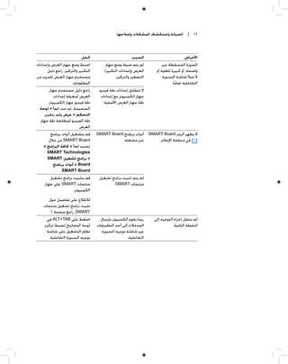 ‫ﺍﻟﺼﻴﺎﻧﺔ ﻭﺍﺳﺘﻜﺸﺎﻑ ﺍﻟﻤﺸﻜﻼﺕ ﻭﺇﺻﻼﺣﻬﺎ‬           ‫٢١ |‬



                             ‫ﺍﻟﺤﻞ‬                          ‫ﺍﻟﺴﺒﺐ‬                          ‫ﺍﻷﻋﺮﺍﺽ‬
‫ﺍﺿﺒﻂ ﻭﺿﻊ ﺟﻬﺎﺯ ﺍﻟﻌﺮﺽ ﻭﺇﻋﺪﺍﺩﺍﺕ‬              ‫ﻟﻢ ﻳﺘﻢ ﺿﺒﻂ ﻭﺿﻊ ﺟﻬﺎﺯ‬               ‫ﺍﻟﺼﻮﺭﺓ ﺍﻟﻤﺴﻘﻄﺔ ﻏﻴﺮ‬
       ‫ﺍﻟﺘﻜﺒﻴﺮ ﻭﺍﻟﺘﺮﻛﻴﺰ. ﺭﺍﺟﻊ ﺩﻟﻴﻞ‬       ‫ﺍﻟﻌﺮﺽ ﻭﺇﻋﺪﺍﺩﺍﺕ ﺍﻟﺘﻜﺒﻴﺮ/‬        ‫ﻭﺍﺿﺤﺔ، ﺃﻭ ﻛﺒﻴﺮﺓ ﻟﻠﻐﺎﻳﺔ ﺃﻭ‬
‫ﻣﺴﺘﺨﺪﻡ ﺟﻬﺎﺯ ﺍﻟﻌﺮﺽ ﻟﻠﻤﺰﻳﺪ ﻣﻦ‬                     ‫ﺍﻟﺘﺼﻐﻴﺮ ﻭﺍﻟﺘﺮﻛﻴﺰ.‬           ‫ﻻ ﺗﻤﻸ ﺷﺎﺷﺔ ﺍﻟﺴﺒﻮﺭﺓ‬
                       ‫ﺍﻟﻤﻌﻠﻮﻣﺎﺕ.‬                                                 ‫ﺍﻟﺘﻔﺎﻋﻠﻴﺔ ﺗﻤﺎﻣﺎ.‬
                                                                                    ‫ﹰ‬
        ‫ﺭﺍﺟﻊ ﺩﻟﻴﻞ ﻣﺴﺘﺨﺪﻡ ﺟﻬﺎﺯ‬         ‫ﻻ ﺗﺘﻄﺎﺑﻖ ﺇﻋﺪﺍﺩﺍﺕ ﺩﻗﺔ ﻓﻴﺪﻳﻮ‬
           ‫ﺍﻟﻌﺮﺽ ﻟﻤﻌﺮﻓﺔ ﺇﻋﺪﺍﺩﺍﺕ‬        ‫ﺟﻬﺎﺯ ﺍﻟﻜﻤﺒﻴﻮﺗﺮ ﻣﻊ ﺇﻋﺪﺍﺩﺍﺕ‬
        ‫ﺩﻗﺔ ﻓﻴﺪﻳﻮ ﺟﻬﺎﺯ ﺍﻟﻜﻤﺒﻴﻮﺗﺮ‬        ‫ﺩﻗﺔ ﺟﻬﺎﺯ ﺍﻟﻌﺮﺽ ﺍﻷﺻﻠﻴﺔ.‬
 ‫ﺍﻟﺼﺤﻴﺤﺔ، ﺛﻢ ﺣﺪﺩ ﺍﺑﺪﺃ < ﻟﻮﺣﺔ‬
     ‫ﺍﻟﺘﺤﻜﻢ < ﻋﺮﺽ ﻭﻗﻢ ﺑﺘﻐﻴﻴﺮ‬
  ‫ﺩﻗﺔ ﺍﻟﻔﻴﺪﻳﻮ ﻟﻤﻄﺎﺑﻘﺔ ﺩﻗﺔ ﺟﻬﺎﺯ‬
                           ‫ﺍﻟﻌﺮﺽ.‬
         ‫ﻗﻢ ﺑﺘﺸﻐﻴﻞ ﺃﺩﻭﺍﺕ ﺑﺮﻧﺎﻣﺞ‬      ‫ﺃﺩﻭﺍﺕ ﺑﺮﻧﺎﻣﺞ ‪SMART Board‬‬       ‫ﻻ ﻳﻈﻬﺮ ﺍﻟﺮﻣﺰ ‪SMART Board‬‬
        ‫‪ SMART Board‬ﻣﻦ ﺧﻼﻝ‬                           ‫ﻏﻴﺮ ﻣﺸﻐﻠﺔ.‬           ‫ﻓﻲ ﻣﻨﻄﻘﺔ ﺍﻹﻋﻼﻡ.‬
    ‫ﺗﺤﺪﻳﺪ ﺍﺑﺪﺃ < ﻛﺎﻓﺔ ﺍﻟﺒﺮﺍﻣﺞ <‬
      ‫‪SMART Technologies‬‬
      ‫< ﺑﺮﺍﻣﺞ ﺗﺸﻐﻴﻞ ‪SMART‬‬
        ‫‪ < Board‬ﺃﺩﻭﺍﺕ ﺑﺮﻧﺎﻣﺞ‬
            ‫‪.SMART Board‬‬
        ‫ﻗﻢ ﺑﺘﺜﺒﻴﺖ ﺑﺮﺍﻣﺞ ﺗﺸﻐﻴﻞ‬         ‫ﻟﻢ ﻳﺘﻢ ﺗﺜﺒﻴﺖ ﺑﺮﺍﻣﺞ ﺗﺸﻐﻴﻞ‬
     ‫ﻣﻨﺘﺠﺎﺕ ‪ SMART‬ﻋﻠﻰ ﺟﻬﺎﺯ‬                   ‫ﻣﻨﺘﺠﺎﺕ ‪.SMART‬‬
                    ‫ﺍﻟﻜﻤﺒﻴﻮﺗﺮ.‬
      ‫ﻟﻼﻃﻼﻉ ﻋﻠﻰ ﺗﻔﺎﺻﻴﻞ ﺣﻮﻝ‬
    ‫ﺗﺜﺒﻴﺖ ﺑﺮﺍﻣﺞ ﺗﺸﻐﻴﻞ ﻣﻨﺘﺠﺎﺕ‬
       ‫‪ ،SMART‬ﺭﺍﺟﻊ ﺻﻔﺤﺔ ٦.‬
     ‫ﺍﺿﻐﻂ ﻋﻠﻰ ‪ ALT+TAB‬ﻓﻲ‬               ‫ﺭﺑﻤﺎ ﻳﻘﻮﻡ ﺍﻟﻜﻤﺒﻴﻮﺗﺮ ﺑﺈﺭﺳﺎﻝ‬     ‫ﻟﻢ ﻳﻨﺘﻘﻞ ﺇﺟﺮﺍﺀ ﺍﻟﺘﻮﺟﻴﻪ ﺇﻟﻰ‬
    ‫ﻟﻮﺣﺔ ﺍﻟﻤﻔﺎﺗﻴﺢ ﻟﻀﺒﻂ ﺗﺮﻛﻴﺰ‬         ‫ﺍﻟﻤﺪﺧﻼﺕ ﺇﻟﻰ ﺃﺣﺪ ﺍﻟﺘﻄﺒﻴﻘﺎﺕ‬                   ‫ﺍﻟﻨﻘﻄﺔ ﺍﻟﺜﺎﻧﻴﺔ.‬
     ‫ﻧﻈﺎﻡ ﺍﻟﺘﺸﻐﻴﻞ ﻋﻠﻰ ﺷﺎﺷﺔ‬              ‫ﻏﻴﺮ ﺷﺎﺷﺔ ﺗﻮﺟﻴﻪ ﺍﻟﺴﺒﻮﺭﺓ‬
      ‫ﺗﻮﺟﻴﻪ ﺍﻟﺴﺒﻮﺭﺓ ﺍﻟﺘﻔﺎﻋﻠﻴﺔ.‬                         ‫ﺍﻟﺘﻔﺎﻋﻠﻴﺔ.‬
 