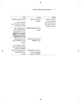 ‫ﺍﻟﺼﻴﺎﻧﺔ ﻭﺍﺳﺘﻜﺸﺎﻑ ﺍﻟﻤﺸﻜﻼﺕ ﻭﺇﺻﻼﺣﻬﺎ‬     ‫٣١ |‬




                       ‫ﺍﻟﺤﻞ‬                        ‫ﺍﻟﺴﺒﺐ‬                     ‫ﺍﻷﻋﺮﺍﺽ‬
‫ﻗﻢ ﺑﺘﻮﺟﻴﻪ ﺍﻟﺴﺒﻮﺭﺓ ﺍﻟﺘﻔﺎﻋﻠﻴﺔ.‬         ‫ﻟﻢ ﻳﺘﻢ ﺗﻮﺟﻴﻪ ﺍﻟﺴﺒﻮﺭﺓ‬         ‫ﻻ ﻳﺴﺘﺠﻴﺐ ﺍﻟﺴﻄﺢ‬
                                                ‫ﺍﻟﺘﻔﺎﻋﻠﻴﺔ.‬       ‫ﺍﻟﺘﻔﺎﻋﻠﻲ ﻋﻨﺪ ﻟﻤﺴﻪ،‬
        ‫ﻟﻠﺤﺼﻮﻝ ﻋﻠﻰ ﻣﺰﻳﺪ ﻣﻦ‬                                    ‫ﺃﻭ ﻳﺘﺤﺮﻙ ﺍﻟﻤﺆﺷﺮ ﺑﺸﻜﻞ‬
‫ﺍﻟﻤﻌﻠﻮﻣﺎﺕ ﺣﻮﻝ ﺗﻮﺟﻴﻪ ﺍﻟﺴﺒﻮﺭﺓ‬                                   ‫ﻋﺸﻮﺍﺋﻲ ﺃﻭ ﺗﻈﻬﺮ ﻓﺠﻮﺍﺕ‬
     ‫ﺍﻟﺘﻔﺎﻋﻠﻴﺔ، ﺭﺍﺟﻊ ﺻﻔﺤﺔ ٦.‬                                    ‫ﻋﻨﺪ ﺍﻟﺮﺳﻢ ﺃﻭ ﺍﻟﻜﺘﺎﺑﺔ.‬
     ‫ﺍﺑﺪﺃ ﺗﺸﻐﻴﻞ ﺃﺩﻭﺍﺕ ﺑﺮﻧﺎﻣﺞ‬   ‫ﺃﺩﻭﺍﺕ ﺑﺮﻧﺎﻣﺞ ‪SMART Board‬‬
    ‫‪ SMART Board‬ﻣﻦ ﺧﻼﻝ‬                            ‫ﻻ ﺗﻌﻤﻞ.‬
   ‫ﺗﺤﺪﻳﺪ ﺍﺑﺪﺃ ﻛﺎﻓﺔ ﺍﻟﺒﺮﺍﻣﺞ <‬
 ‫‪< SMART Technologies‬‬
 ‫‪< SMART Board Drivers‬‬
    ‫‪.SMART Board Tools‬‬
     ‫ﻗﻢ ﺑﺘﺜﺒﻴﺖ ﺑﺮﺍﻣﺞ ﺗﺸﻐﻴﻞ‬      ‫ﻟﻢ ﻳﺘﻢ ﺗﺜﺒﻴﺖ ﺑﺮﺍﻣﺞ ﺗﺸﻐﻴﻞ‬
  ‫ﻣﻨﺘﺠﺎﺕ ‪ SMART‬ﻋﻠﻰ ﺟﻬﺎﺯ‬                ‫ﻣﻨﺘﺠﺎﺕ ‪.SMART‬‬
                 ‫ﺍﻟﻜﻤﺒﻴﻮﺗﺮ.‬
   ‫ﻟﻼﻃﻼﻉ ﻋﻠﻰ ﺗﻔﺎﺻﻴﻞ ﺣﻮﻝ‬
 ‫ﺗﺜﺒﻴﺖ ﺑﺮﺍﻣﺞ ﺗﺸﻐﻴﻞ ﻣﻨﺘﺠﺎﺕ‬
    ‫‪ ،SMART‬ﺭﺍﺟﻊ ﺻﻔﺤﺔ ٦.‬
‫ﻗﻢ ﺑﺈﻋﺎﺩﺓ ﺗﺜﺒﻴﺖ ﺑﺮﺍﻣﺞ ﺗﺸﻐﻴﻞ‬     ‫ﻟﻢ ﻳﺘﻢ ﺗﺜﺒﻴﺖ ﺟﻤﻴﻊ ﻣﻜﻮﻧﺎﺕ‬
       ‫ﻣﻨﺘﺠﺎﺕ ‪ SMART‬ﻋﻠﻰ‬               ‫ﺑﺮﺍﻣﺞ ﺗﺸﻐﻴﻞ ﻣﻨﺘﺠﺎﺕ‬
                ‫ﺍﻟﻜﻤﺒﻴﻮﺗﺮ.‬         ‫‪ SMART‬ﻋﻠﻰ ﺍﻟﻜﻤﺒﻴﻮﺗﺮ.‬
 