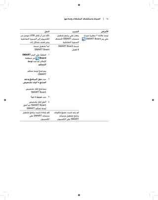 ‫ﺍﻟﺼﻴﺎﻧﺔ ﻭﺍﺳﺘﻜﺸﺎﻑ ﺍﻟﻤﺸﻜﻼﺕ ﻭﺇﺻﻼﺣﻬﺎ‬   ‫٤١ |‬



                            ‫ﺍﻟﺤﻞ‬                      ‫ﺍﻟﺴﺒﺐ‬                  ‫ﺍﻷﻋﺮﺍﺽ‬
‫ﺗﺄﻛﺪ ﻣﻦ ﺃﻥ ﻛﺎﺑﻞ ‪ USB‬ﻣﻮﺻﻞ ﻣﻦ‬          ‫ﻳﺘﻌﺬﺭ ﻋﻠﻰ ﺑﺮﺍﻣﺞ ﺗﺸﻐﻴﻞ‬   ‫ﺗﻮﺟﺪ ﻋﻼﻣﺔ × ﺻﻐﻴﺮﺓ ﺣﻤﺮﺍﺀ‬
‫ﺍﻟﻜﻤﺒﻴﻮﺗﺮ ﺇﻟﻰ ﺍﻟﺴﺒﻮﺭﺓ ﺍﻟﺘﻔﺎﻋﻠﻴﺔ‬     ‫ﻋﻠﻰ ﺭﻣﺰ ‪ . SMART Board‬ﻣﻨﺘﺠﺎﺕ ‪ SMART‬ﺍﻛﺘﺸﺎﻑ‬
          ‫ﻭﻏﻴﺮ ﻣﻤﺘﺪ ﺑﺸﻜﻞ ﺯﺍﺋﺪ.‬
                          ‫ﹸ‬               ‫ﺍﻟﺴﺒﻮﺭﺓ ﺍﻟﺘﻔﺎﻋﻠﻴﺔ.‬
                ‫ﺍﺑﺪﺃ ﺗﺸﻐﻴﻞ ﺧﺪﻣﺔ‬       ‫ﺧﺪﻣﺔ ‪SMART Board‬‬
                ‫‪:SMART Board‬‬                         ‫ﻻ ﺗﻌﻤﻞ.‬
  ‫١. ﺍﺿﻐﻂ ﻋﻠﻰ ﺍﻟﺮﻣﺰ ‪SMART‬‬
    ‫ﻣﻦ ﻣﻨﻄﻘﺔ‬     ‫‪Board‬‬
       ‫ﺍﻹﻋﻼﻡ، ﺛﻢ ﺣﺪﺩ ﻟﻮﺣﺔ‬
                ‫ﺍﻟﺘﺤﻜﻢ.‬

       ‫ﻳﺘﻢ ﻓﺘﺢ ﻟﻮﺣﺔ ﺗﺤﻜﻢ‬
               ‫‪.SMART‬‬
   ‫٢. ﺣﺪﺩ ﺣﻮﻝ ﺍﻟﺒﺮﻧﺎﻣﺞ ﻭﺩﻋﻢ‬
  ‫ﺍﻟﻤﻨﺘﺞ < ﺃﺩﻭﺍﺕ ﺗﺸﺨﻴﺺ.‬

     ‫ﻳﺘﻢ ﻓﺘﺢ ﺇﻃﺎﺭ ﺗﺸﺨﻴﺺ‬
        ‫‪.SMART Board‬‬
          ‫٣. ﺣﺪﺩ ﺧﺪﻣﺔ < ﺍﺑﺪﺃ.‬
        ‫٤. ﺃﻏﻠﻖ ﺇﻃﺎﺭ ﺗﺸﺨﻴﺺ‬
  ‫‪ ،SMART Board‬ﺛﻢ ﺃﻏﻠﻖ‬
     ‫ﻟﻮﺣﺔ ﺗﺤﻜﻢ ‪.SMART‬‬
  ‫ﻗﻢ ﺑﺈﻋﺎﺩﺓ ﺗﺜﺒﻴﺖ ﺑﺮﺍﻣﺞ ﺗﺸﻐﻴﻞ‬      ‫ﻟﻢ ﻳﺘﻢ ﺗﺜﺒﻴﺖ ﺟﻤﻴﻊ ﻣﻜﻮﻧﺎﺕ‬
        ‫ﻣﻨﺘﺠﺎﺕ ‪ SMART‬ﻋﻠﻰ‬                 ‫ﺑﺮﺍﻣﺞ ﺗﺸﻐﻴﻞ ﻣﻨﺘﺠﺎﺕ‬
                  ‫ﺍﻟﻜﻤﺒﻴﻮﺗﺮ.‬          ‫‪ SMART‬ﻋﻠﻰ ﺍﻟﻜﻤﺒﻴﻮﺗﺮ.‬
 