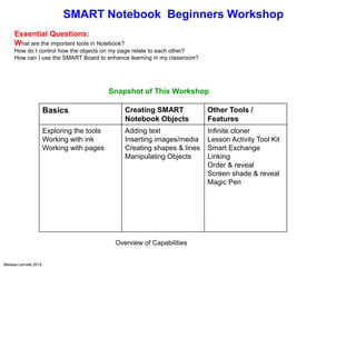 SMART Notebook Beginners Workshop
Essential Questions:
What are the important tools in Notebook?
How do I control how the objects on my page relate to each other?
How can I use the SMART Board to enhance learning in my classroom?
Basics Creating SMART
Notebook Objects
Other Tools /
Features
Exploring the tools
Working with ink
Working with pages
Adding text
Inserting images/media
Creating shapes & lines
Manipulating Objects
Infinite cloner
Lesson Activity Tool Kit
Smart Exchange
Linking
Order & reveal
Screen shade & reveal
Magic Pen
Snapshot of This Workshop
Melissa Lennett 2014
Overview of Capabilities
 