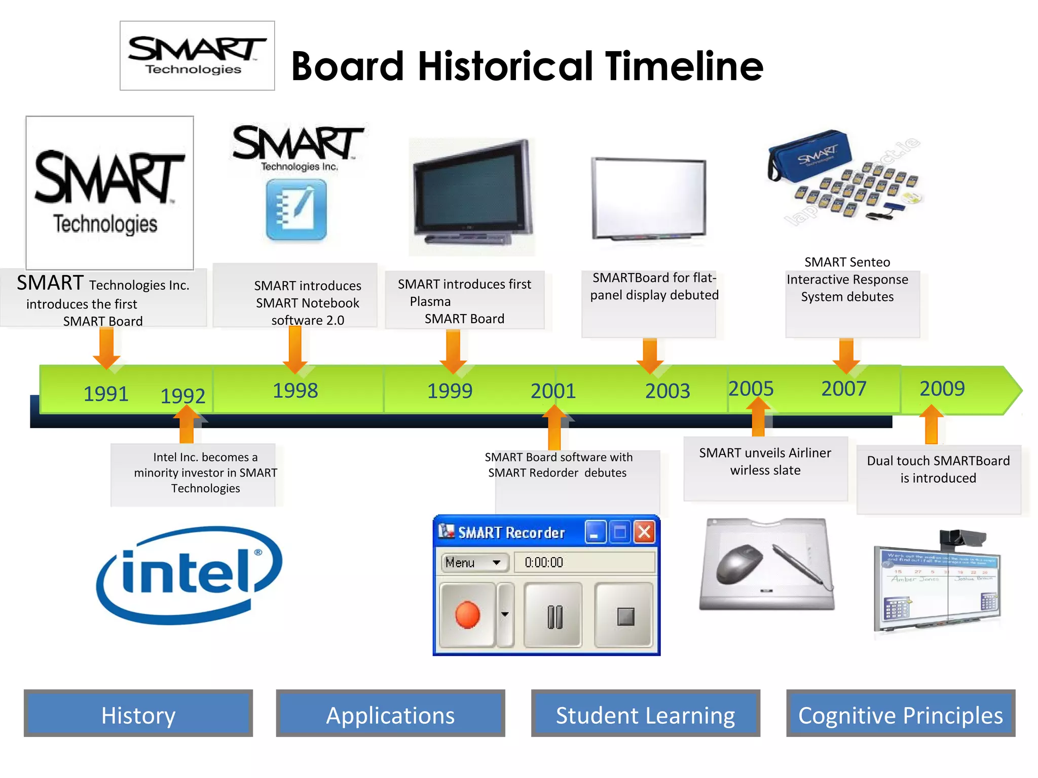 1992 1998 1999 2001 20031991
SMART Technologies Inc.
introduces the first
SMART Board
SMART Technologies Inc.
introduces the first
SMART Board
SMART introduces
SMART Notebook
software 2.0
Intel Inc. becomes a
minority investor in SMART
Technologies
SMART unveils Airliner
wirless slate
2005 2007 2009
Board Historical Timeline
SMART introduces first
Plasma
SMART Board
SMART introduces first
Plasma
SMART Board
SMARTBoard for flat-
panel display debuted
SMART Senteo
Interactive Response
System debutes
SMART Board software with
SMART Redorder debutes
Dual touch SMARTBoard
is introduced
History Cognitive PrinciplesStudent LearningApplications
 