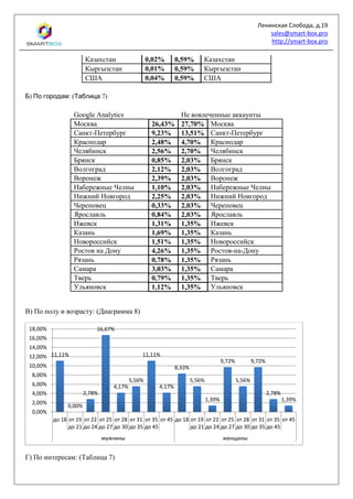 Ленинская Слобода, д.19
sales@smart-box.pro
http://smart-box.pro
Казахстан 0,02% 0,59% Казахстан
Кыргызстан 0,01% 0,59% Кыргызстан
США 0,04% 0,59% США
Б) По городам: (Таблица 7)
Google Analytics Не вовлеченные аккаунты
Москва 26,43% 27,70% Москва
Санкт-Петербург 9,23% 13,51% Санкт-Петербург
Краснодар 2,48% 4,70% Краснодар
Челябинск 2,56% 2,70% Челябинск
Брянск 0,85% 2,03% Брянск
Волгоград 2,12% 2,03% Волгоград
Воронеж 2,39% 2,03% Воронеж
Набережные Челны 1,10% 2,03% Набережные Челны
Нижний Новгород 2,25% 2,03% Нижний Новгород
Череповец 0,33% 2,03% Череповец
Ярославль 0,84% 2,03% Ярославль
Ижевск 1,31% 1,35% Ижевск
Казань 1,69% 1,35% Казань
Новороссийск 1,51% 1,35% Новороссийск
Ростов на Дону 4,26% 1,35% Ростов-на-Дону
Рязань 0,78% 1,35% Рязань
Самара 3,03% 1,35% Самара
Тверь 0,79% 1,35% Тверь
Ульяновск 1,12% 1,35% Ульяновск
В) По полу и возрасту: (Диаграмма 8)
Г) По интересам: (Таблица 7)
11,11%
0,00%
2,78%
16,67%
4,17%
5,56%
11,11%
4,17%
8,33%
5,56%
1,39%
9,72%
5,56%
9,72%
2,78%
1,39%
0,00%
2,00%
4,00%
6,00%
8,00%
10,00%
12,00%
14,00%
16,00%
18,00%
до 18 от 19
до 21
от 22
до 24
от 25
до 27
от 28
до 30
от 31
до 35
от 35
до 45
от 45 до 18 от 19
до 21
от 22
до 24
от 25
до 27
от 28
до 30
от 31
до 35
от 35
до 45
от 45
мужчины женщины
 