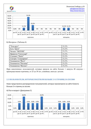 Ленинская Слобода, д.19
sales@smart-box.pro
http://smart-box.pro
Б) Интересы: (Таблица 4)
"Том круз" 11,1%
Есть "Дети" 11,1%
Читают "MOTOR" 11,1%
Нравится "Газголдер" 11,1%
Слушают "Hurts" 11,1%
Смотрят "Смешарики" 11,1%
Увлекаются "Йога" 11,1%
Увлекаются "Реклама" 11,1%
Увлекаются "Фитнес" 11,1%
Ядро вовлеченных пользователей, которые провели на сайте больше 1 минуты 40 секунда –
преимущественно мужчины, от 25 до 30 лет, семейные, иногда с детьми.
2.3 ПОЛЬЗОВАТЕЛИ, КОТОРЫЕ ПОСЕТИЛИ БОЛЬШЕ 2-Х СТРАНИЦ ЗА СЕССИЮ
Ниже представлено распределение пользователей, которые просмотрели на сайте Клиента
больше 2-х страниц за сессию.
А) Пол и возраст: (Диаграмма 5)
0,0% 0%
11,1%
55,5%
22,2%
0% 0% 0% 0% 0% 0%
11,1% 11,1%
0% 0% 0%
0,0%
10,0%
20,0%
30,0%
40,0%
50,0%
60,0%
до 18 от 19
до 21
от 22
до 24
от 25
до 27
от 28
до 30
от 31
до 35
от 35
до 45
от 45 до 18 от 19
до 21
от 22
до 24
от 25
до 27
от 28
до 30
от 31
до 35
от 35
до 45
от 45
мужчины женщины
0,0%
9,0%
18,0%
9,0% 9,0% 9,0%
18,0%
0,0% 0,0% 0,0%
9,0% 9,0% 9,0%
0,0% 0,0% 0,0%
0,0%
5,0%
10,0%
15,0%
20,0%
до 18 от 19
до 21
от 22
до 24
от 25
до 27
от 28
до 30
от 31
до 35
от 35
до 45
от 45 до 18 от 19
до 21
от 22
до 24
от 25
до 27
от 28
до 30
от 31
до 35
от 35
до 45
от 45
мужчины женщины
 