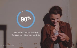 des vues sur les vidéos
Twitter ont lieu sur mobile
90%
Source | Données Internes, Avril 2015
 