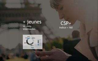 + jeunes
vs. moy.
internautes
CSP+
Indice = 160
 