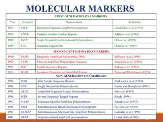 FIRST GENERATION DNA MARKERS
Year Acronym Nomenclature Reference
1974 RFLP Restrition Fragment Length Polymorphism Grodzicker et al. (1974)
1985 VNTR Variable Number Tandem Repeats Jeffreys et al. (1985)
1989 SSCP Single Stranded Conformational Polymorphism Orita et al. (1989)
1989 STS Sequence Tagged Site Olsen et al. (1989)
SECOND GENERATION DNA MARKERS
1990 RAPD Randomly Amplified Polymorphic DNA Williams et al. (1990)
1992 CAPS Cleaved Amplified Polymorphic Sequence Akopyanz et al. (1992)
1992 SSR Simple Sequence Repeats Akkaya et al. (1992)
1993 SCAR Sequence Characterized Amplified Region Paran and Michelmore (1993)
NEW GENERATION DNA MARKERS
1994 ISSR Inter Simple Sequence Repeats Zietkiewicz et al (1994)
1994 SNP Single Nucleotide Polymorphisms Jordan and Humphries (1994)
1995 AFLP Amplified Fragment Length Polymorphism Vos et al. (1995)
1996 ISTR Inverse Sequence-Tagged Repeats Rhode (1996)
1997 S-SAP Sequence-Specific Amplified Polymorphism Waugh et al. (1997)
1998 RBIP Retrotransposon Based Insertional Polymorphism Flavell et al. (1998)
1999 REMAP Retrotransposon-Microsatellite Amplified Polymorphism Kalendar et al. (1999).
2001 SRAP Sequence-related amplified polymorphism Li and Quiros (2001)
1515
 