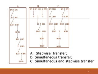 A. Stepwise transfer;
B. Simultaneous transfer;
C. Simultaneous and stepwise transfer
44
 