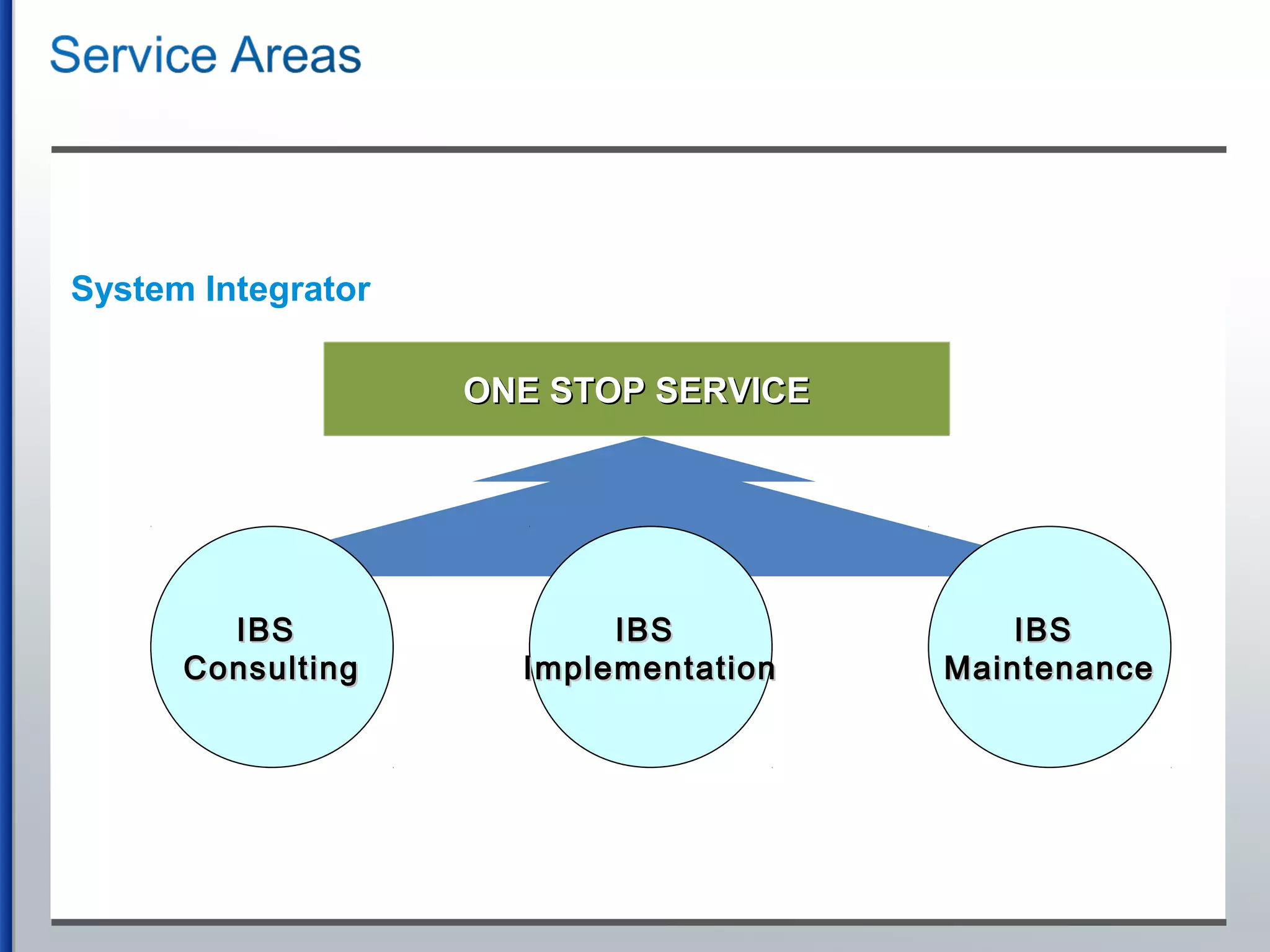 System Integrator
IBSIBS
ImplementationImplementation
IBSIBS
ConsultingConsulting
IBSIBS
MaintenanceMaintenance
ONE STOP SERVICEONE STOP SERVICE
 