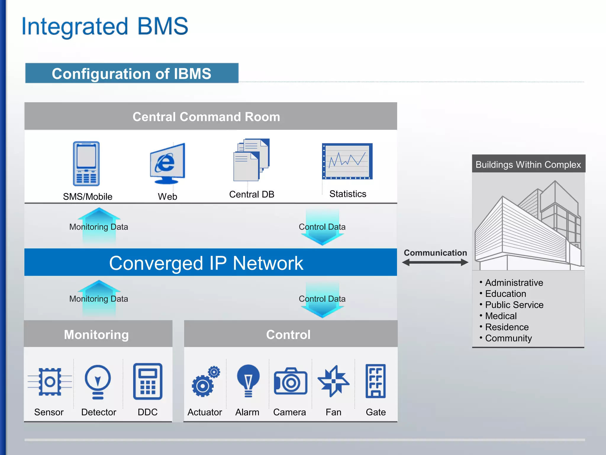 Configuration of IBMS
Central Command Room
Converged IP Network
Monitoring Data Control Data
Monitoring Data Control Data
SMS/Mobile Web Central DB Statistics
Monitoring
Sensor Detector DDC
Communication
Control
Actuator Camera FanAlarm Gate
Buildings Within Complex
• Administrative
• Education
• Public Service
• Medical
• Residence
• Community
 