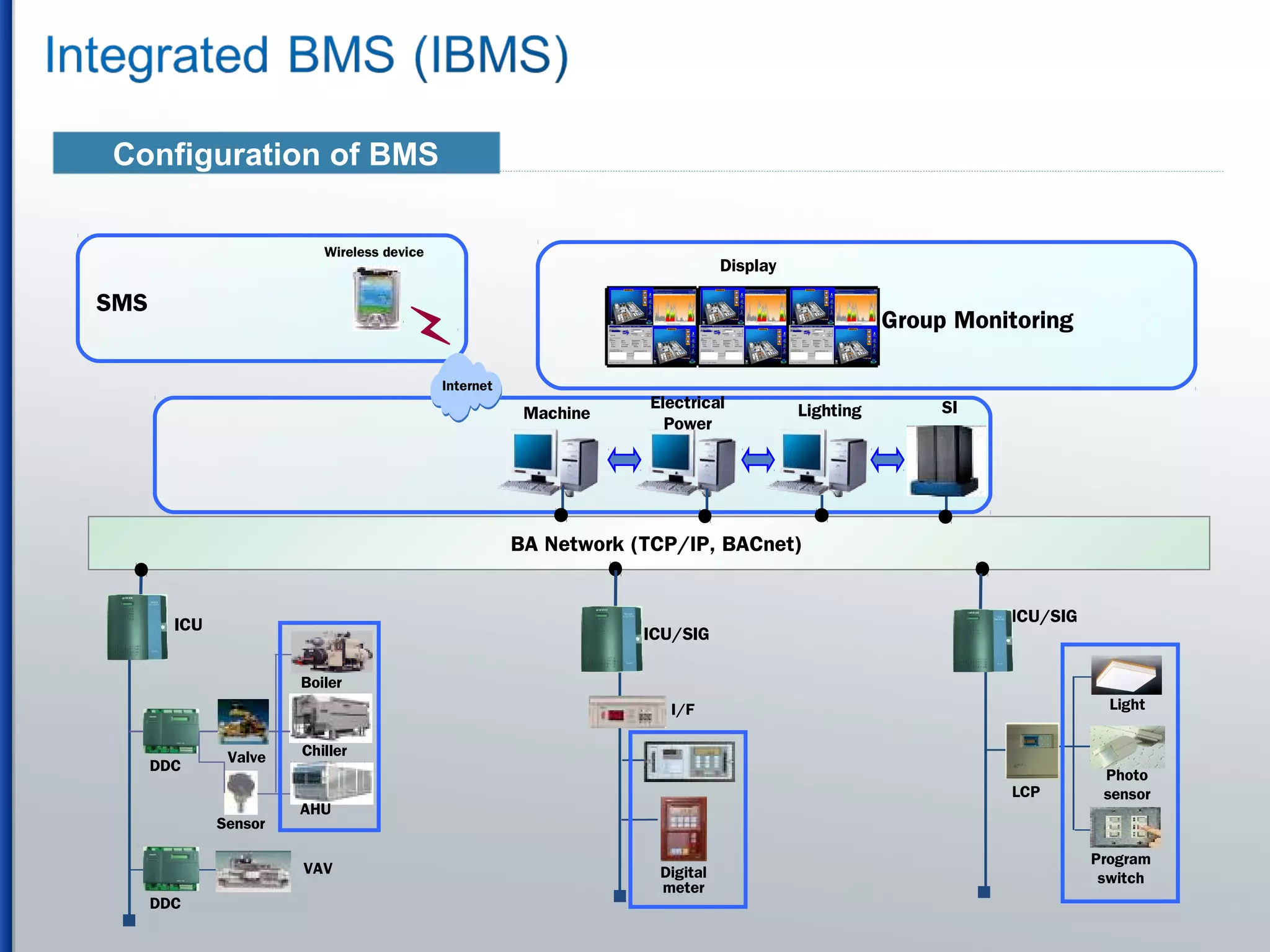 Configuration of BMS
Group Monitoring
SMS
Machine
Internet
Lighting SI
Display
Wireless device
BA Network (TCP/IP, BACnet)
ICU
DDC
Boiler
Chiller
AHU
VAV
Sensor
Valve
Electrical
Power
I/F
Digital
meter
ICU/SIG
DDC
Program
switch
Light
LCP
ICU/SIG
Photo
sensor
 