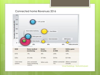 Connected home Revenues 2016
Smart Buildings : Mahdi Khobreh
 