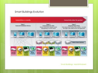 Smart Buildings Evolution
Smart Buildings : Mahdi Khobreh
 
