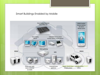 Smart Buildings Enabled by Mobile
Smart Buildings : Mahdi Khobreh
 