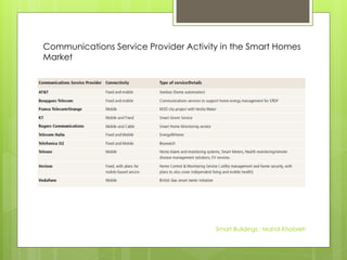 Communications Service Provider Activity in the Smart Homes
Market
Smart Buildings : Mahdi Khobreh
 