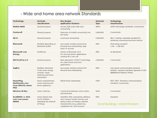 - Wide and home area network Standards
Smart Buildings : Mahdi Khobreh
 