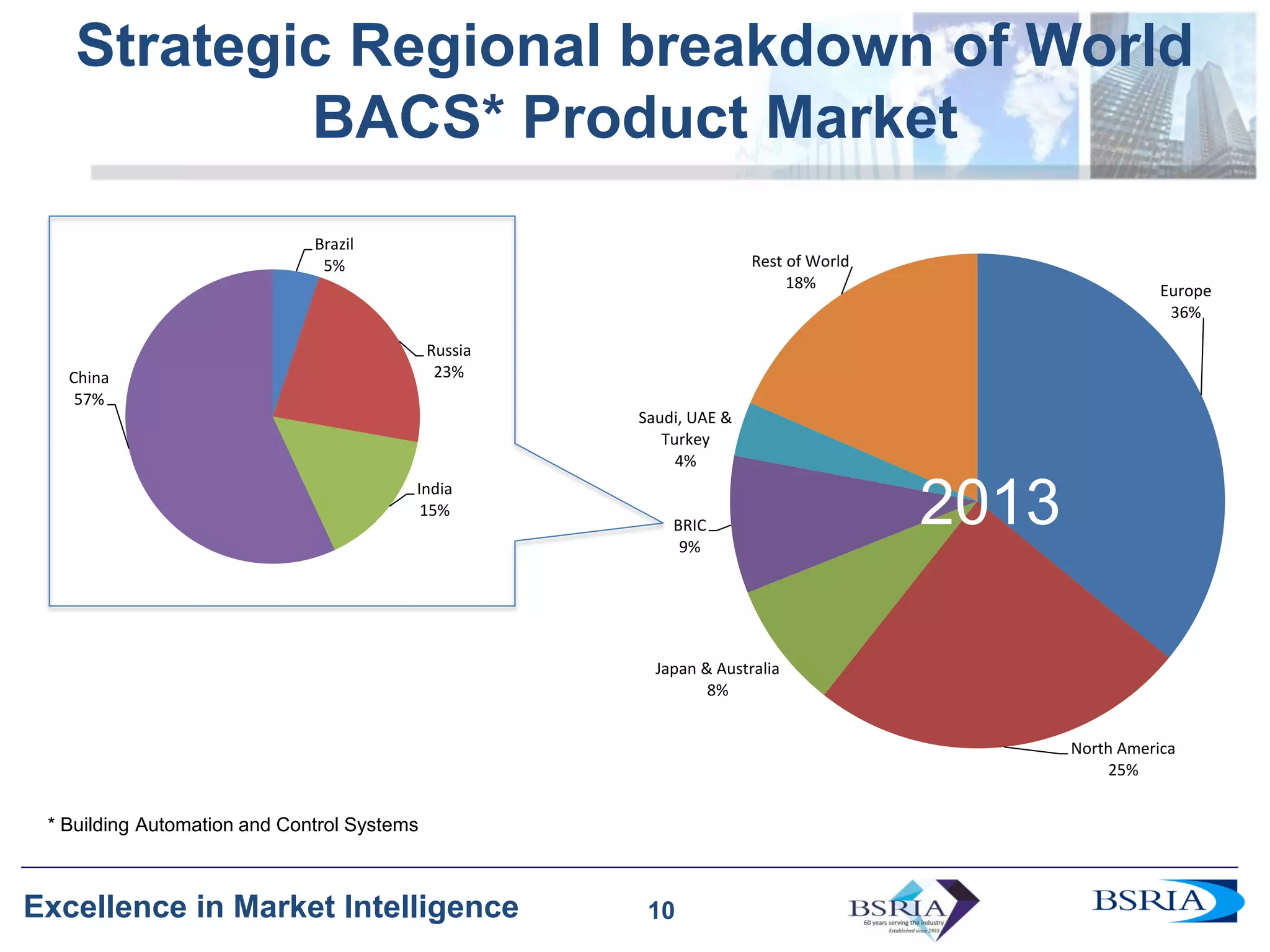 10
Excellence in Market Intelligence
Strategic Regional breakdown of World
BACS* Product Market
* Building Automation and Control Systems
2012
10
Europe
36%
North America
25%
Japan & Australia
8%
BRIC
9%
Saudi, UAE &
Turkey
4%
Rest of World
18%
Brazil
5%
Russia
23%
India
15%
China
57%
2013
 