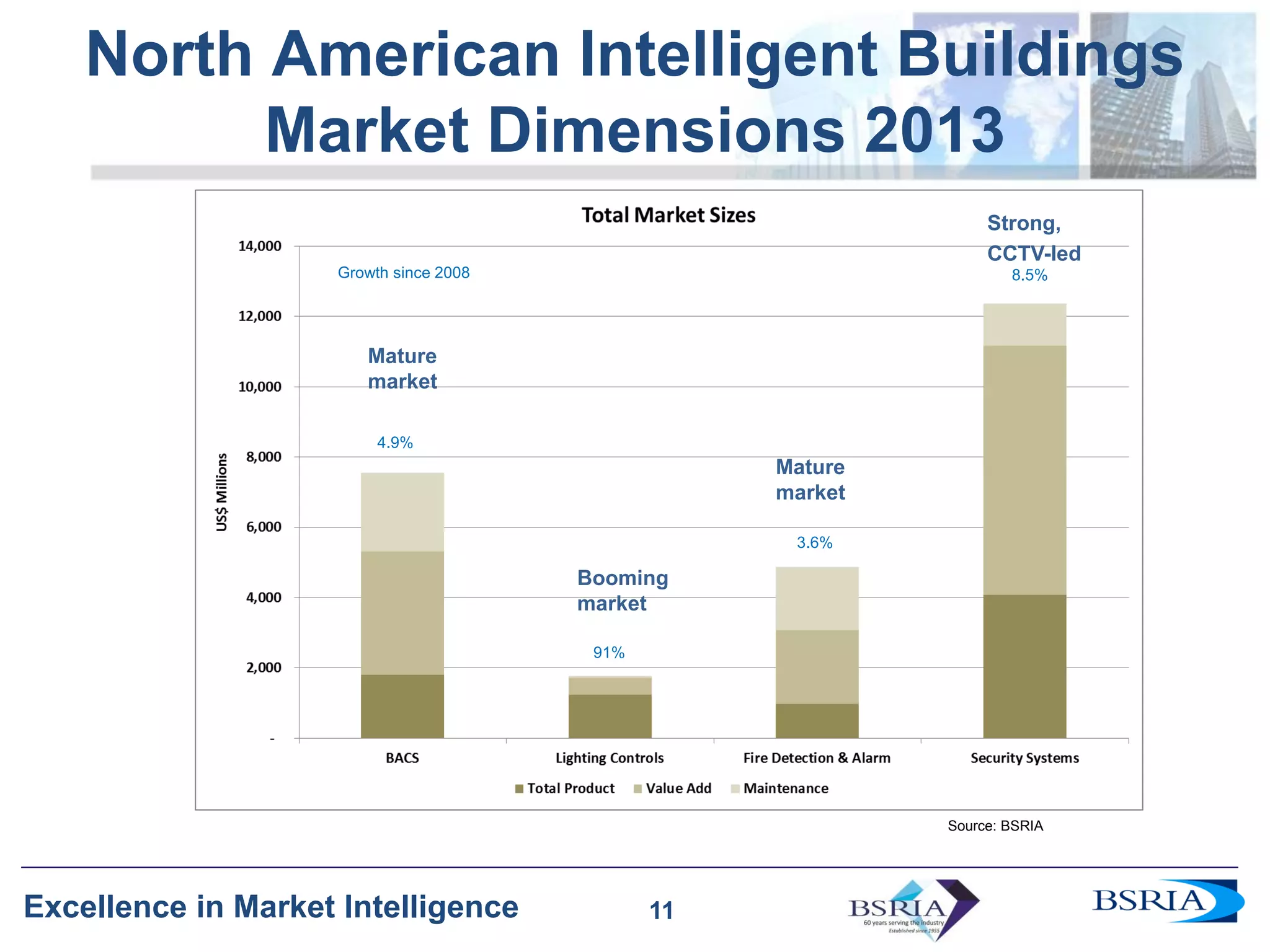 11
Excellence in Market Intelligence
North American Intelligent Buildings
Market Dimensions 2013
11
Source: BSRIA
3.6%
Growth since 2008
91%
4.9%
8.5%
Source: BSRIA
Mature
market
Mature
market
Booming
market
Strong,
CCTV-led
 