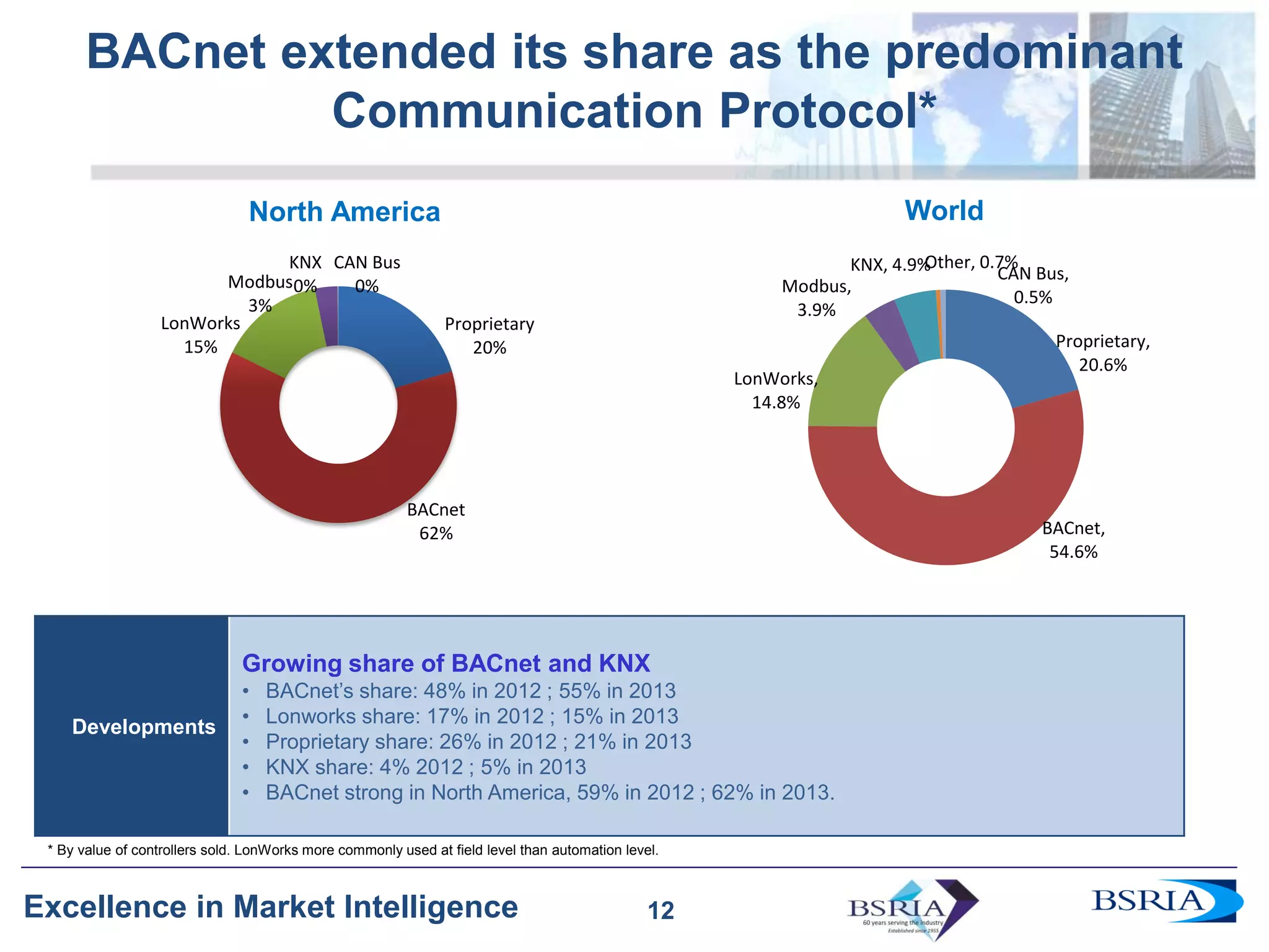 12
Excellence in Market Intelligence 12
BACnet extended its share as the predominant
Communication Protocol*
North America World
* By value of controllers sold. LonWorks more commonly used at field level than automation level.
Proprietary
20%
BACnet
62%
LonWorks
15%
Modbus
3%
KNX
0%
CAN Bus
0%
Developments
Growing share of BACnet and KNX
• BACnet’s share: 48% in 2012 ; 55% in 2013
• Lonworks share: 17% in 2012 ; 15% in 2013
• Proprietary share: 26% in 2012 ; 21% in 2013
• KNX share: 4% 2012 ; 5% in 2013
• BACnet strong in North America, 59% in 2012 ; 62% in 2013.
Proprietary,
20.6%
BACnet,
54.6%
LonWorks,
14.8%
Modbus,
3.9%
KNX, 4.9% CAN Bus,
0.5%
Other, 0.7%
 
