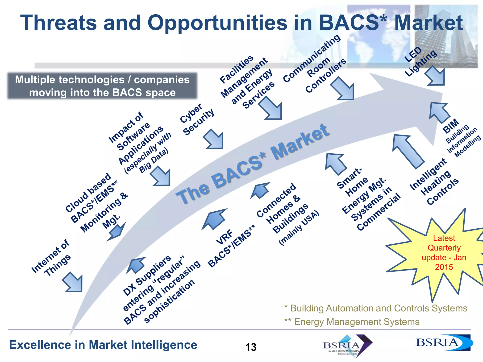 13
Excellence in Market Intelligence
Threats and Opportunities in BACS* Market
Multiple technologies / companies
moving into the BACS space
13
* Building Automation and Controls Systems
** Energy Management Systems
Latest
Quarterly
update - Jan
2015
 