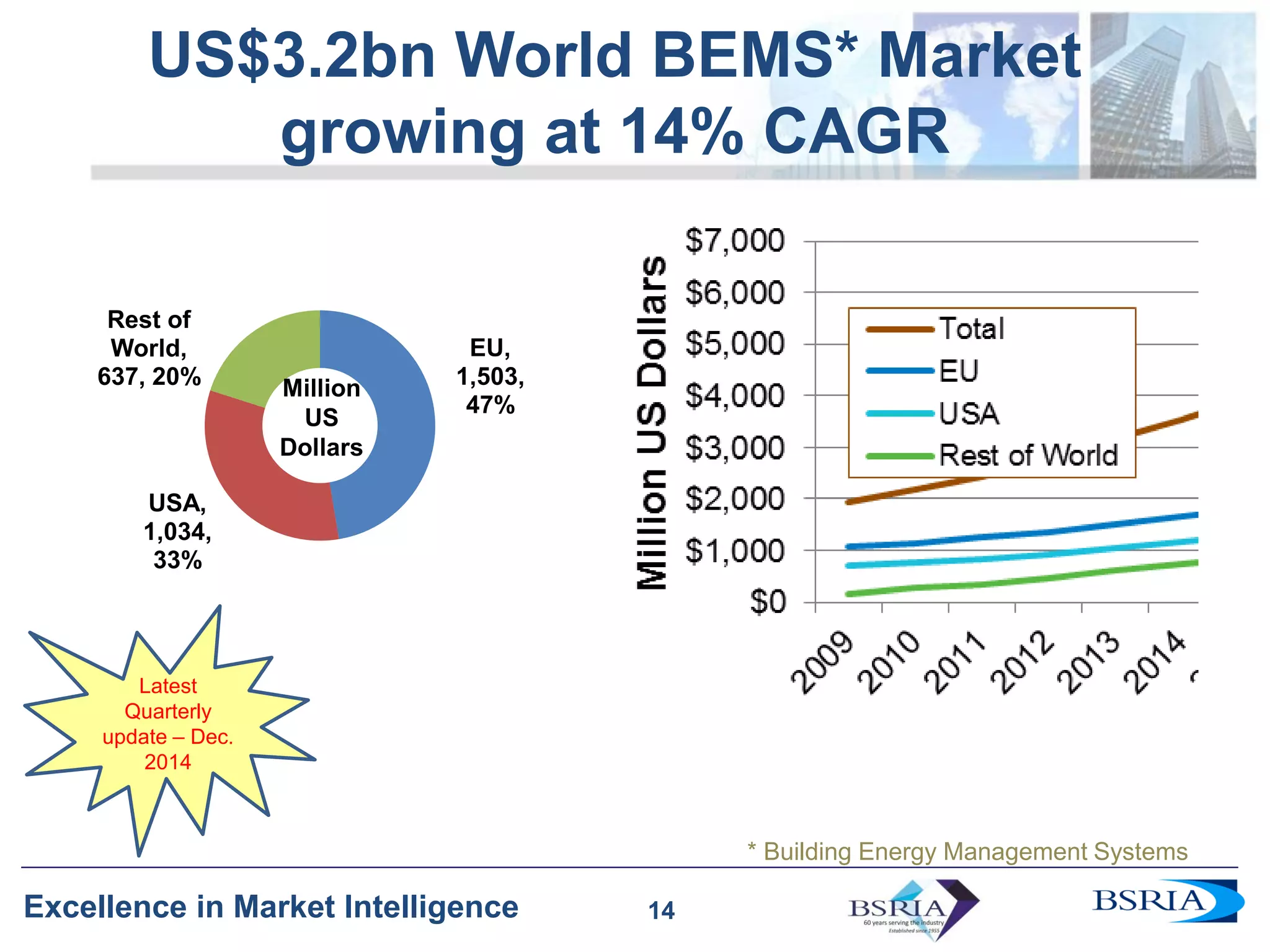 14
Excellence in Market Intelligence 14
US$3.2bn World BEMS* Market
growing at 14% CAGR
Latest
Quarterly
update – Dec.
2014
* Building Energy Management Systems
EU,
1,503,
47%
USA,
1,034,
33%
Rest of
World,
637, 20% Million
US
Dollars
 