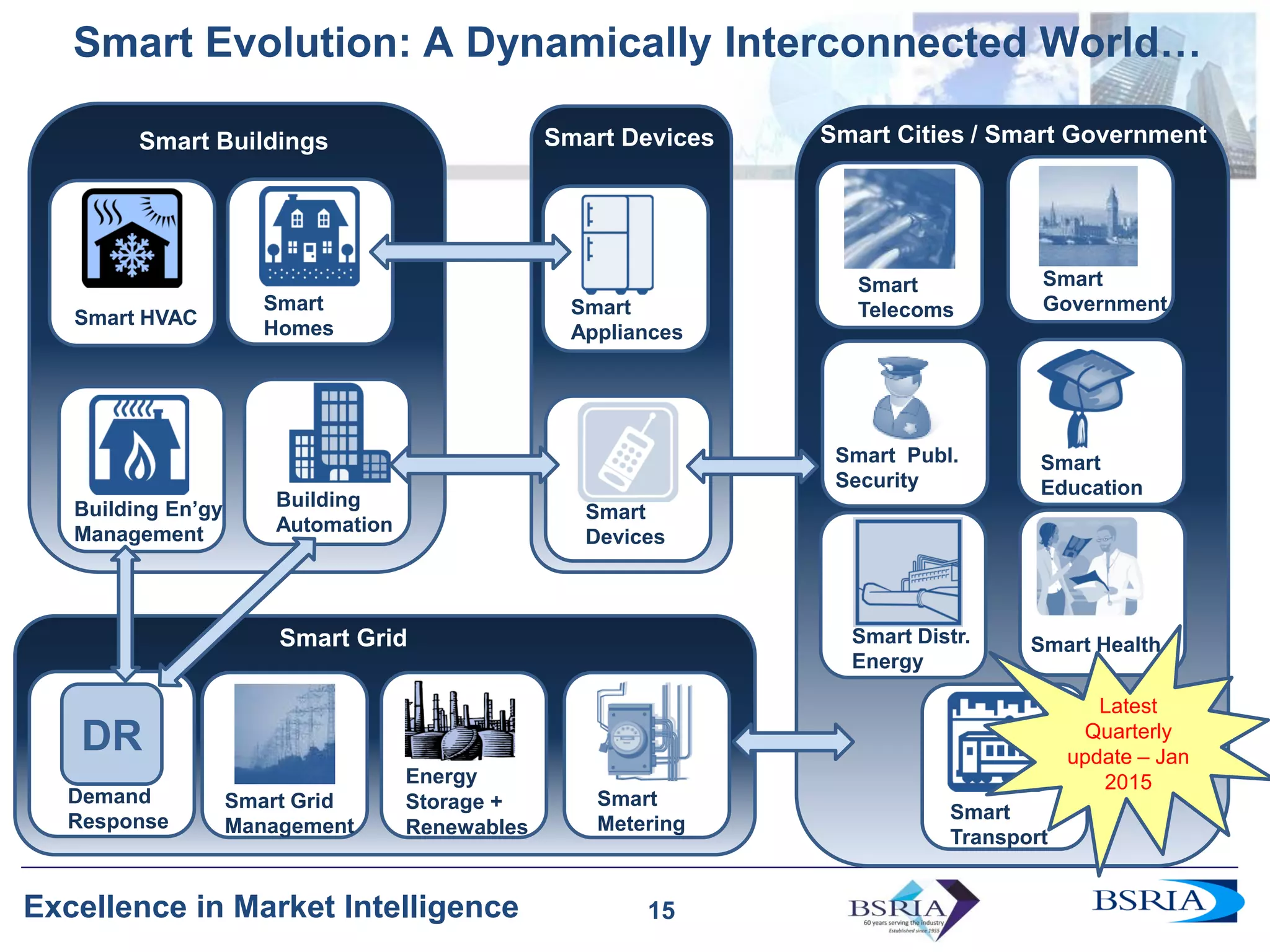 15
Excellence in Market Intelligence 15
Smart Evolution: A Dynamically Interconnected World…
Smart Devices
Smart
Appliances
Smart
Devices
Building
Automation
Building En’gy
Management
Smart
Homes
Demand
Response
Smart Grid
Management
Smart
Metering
Smart Cities / Smart Government
Smart
Transport
Smart Distr.
Energy
Smart
Education
Smart
Government
Smart Health
Smart Publ.
Security
Smart
TelecomsSmart HVAC
DR
Energy
Storage +
Renewables
Smart Grid
Smart Buildings
Latest
Quarterly
update – Jan
2015
 