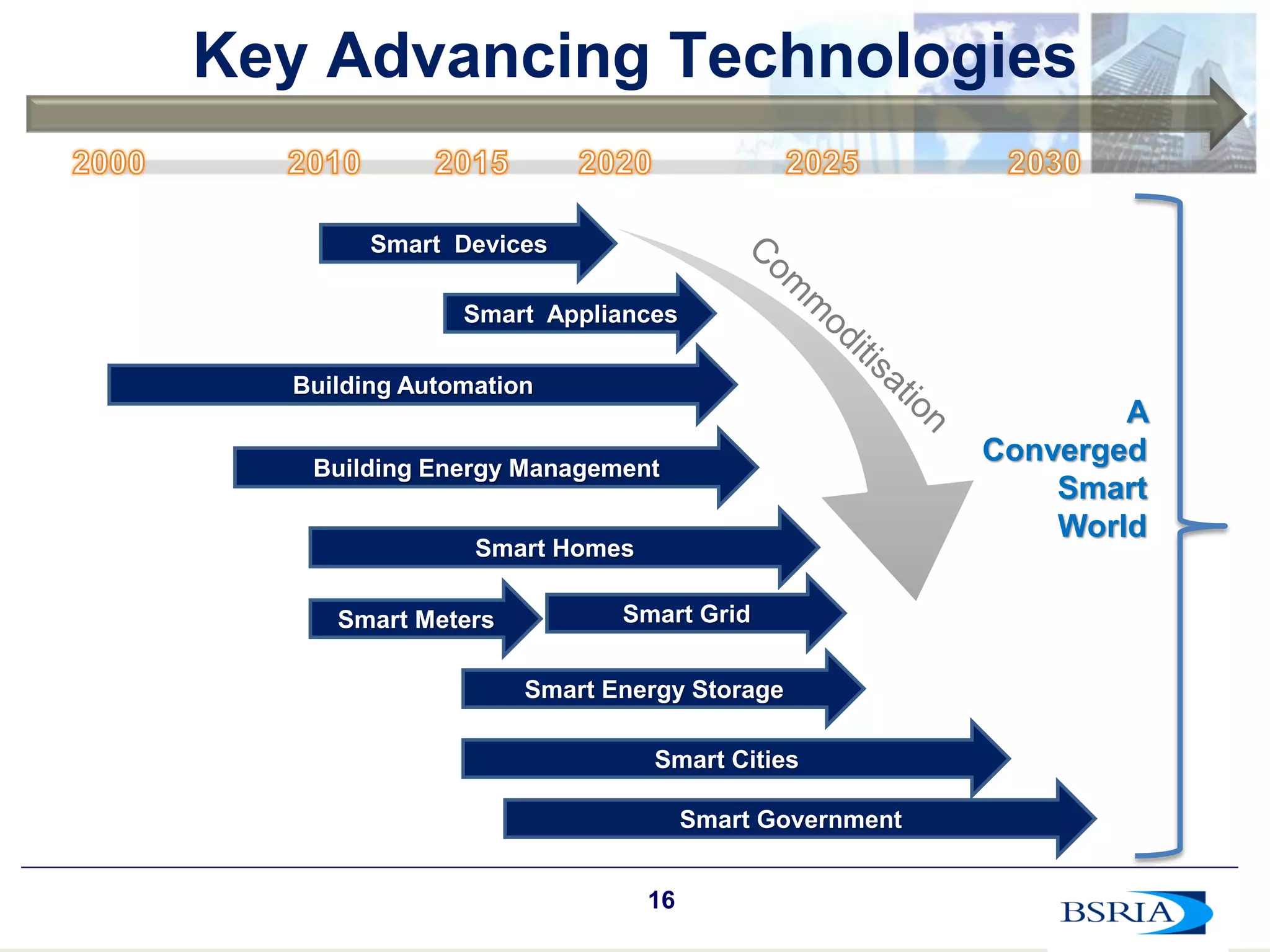 16
Key Advancing Technologies
Smart Meters
Smart Cities
Smart Grid
Building Automation
Smart Government
Smart Appliances
Smart Devices
A
Converged
Smart
World
Smart Homes
Smart Energy Storage
Building Energy Management
 