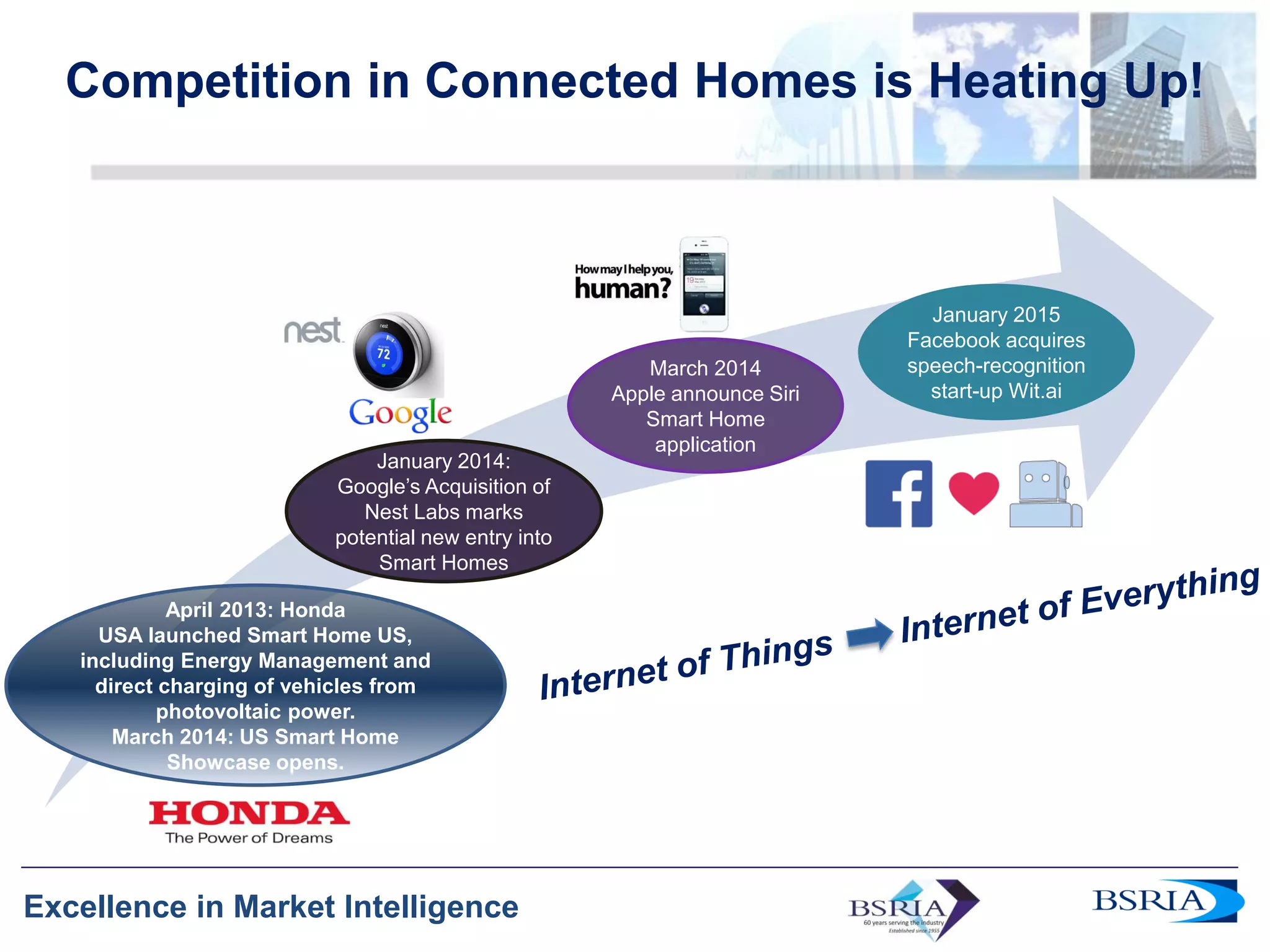 17
Excellence in Market Intelligence
Competition in Connected Homes is Heating Up!
January 2014:
Google’s Acquisition of
Nest Labs marks
potential new entry into
Smart Homes
March 2014
Apple announce Siri
Smart Home
application
April 2013: Honda
USA launched Smart Home US,
including Energy Management and
direct charging of vehicles from
photovoltaic power.
March 2014: US Smart Home
Showcase opens.
January 2015
Facebook acquires
speech-recognition
start-up Wit.ai
 