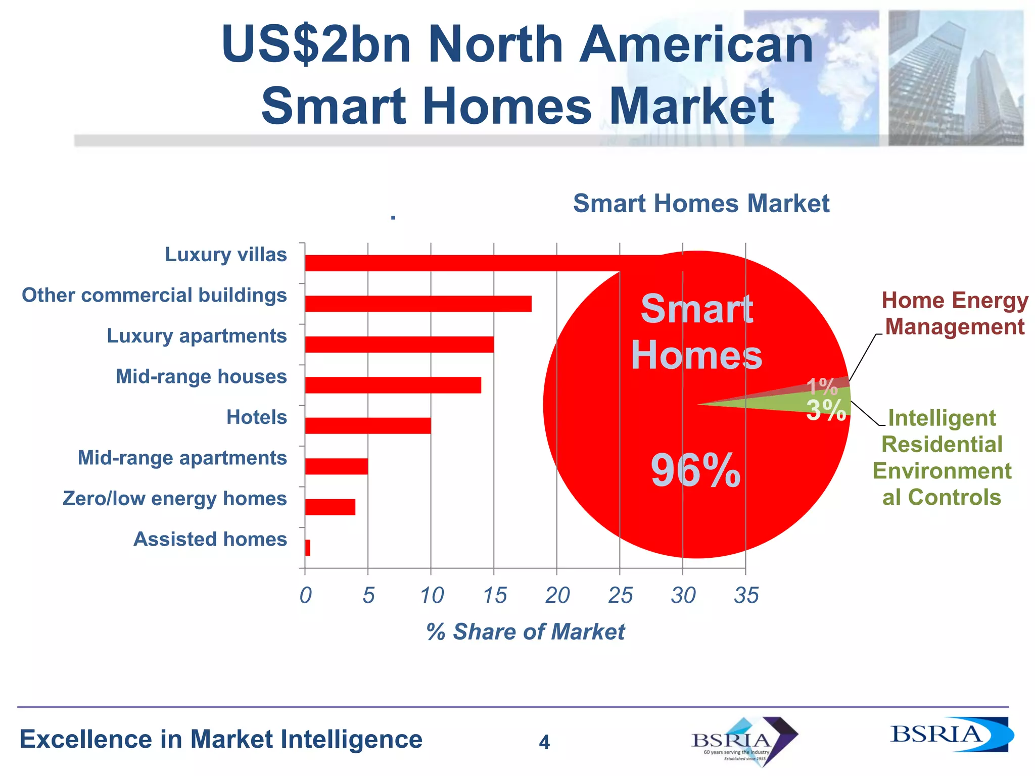 4
Excellence in Market Intelligence
US$2bn North American
Smart Homes Market
Smart
Homes
Home Energy
Management
Intelligent
Residential
Environment
al Controls
Smart Homes Market
4
96%
3%
1%
0 5 10 15 20 25 30 35
Assisted homes
Zero/low energy homes
Mid-range apartments
Hotels
Mid-range houses
Luxury apartments
Other commercial buildings
Luxury villas
.
% Share of Market
 