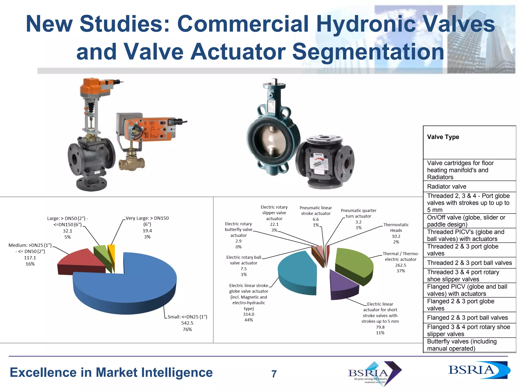 7
Excellence in Market Intelligence
New Studies: Commercial Hydronic Valves
and Valve Actuator Segmentation
7
Valve Type
Valve cartridges for floor
heating manifold's and
Radiators
Radiator valve
Threaded 2, 3 & 4 - Port globe
valves with strokes up to up to
5 mm
On/Off valve (globe, slider or
paddle design)
Threaded PICV's (globe and
ball valves) with actuators
Threaded 2 & 3 port globe
valves
Threaded 2 & 3 port ball valves
Threaded 3 & 4 port rotary
shoe slipper valves
Flanged PICV (globe and ball
valves) with actuators
Flanged 2 & 3 port globe
valves
Flanged 2 & 3 port ball valves
Flanged 3 & 4 port rotary shoe
slipper valves
Butterfly valves (including
manual operated)
Subtotal
 