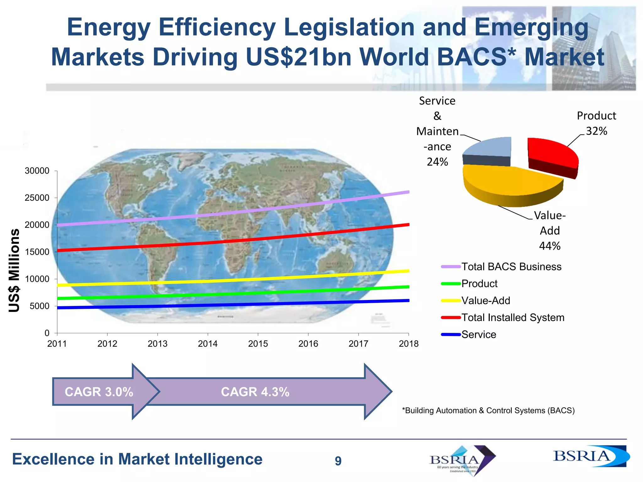 9
Excellence in Market Intelligence 9
Energy Efficiency Legislation and Emerging
Markets Driving US$21bn World BACS* Market
CAGR 3.0% CAGR 4.3%
US$Millions
*Building Automation & Control Systems (BACS)
Product
32%
Value-
Add
44%
Service
&
Mainten
-ance
24%
0
5000
10000
15000
20000
25000
30000
2011 2012 2013 2014 2015 2016 2017 2018
Total BACS Business
Product
Value-Add
Total Installed System
Service
 