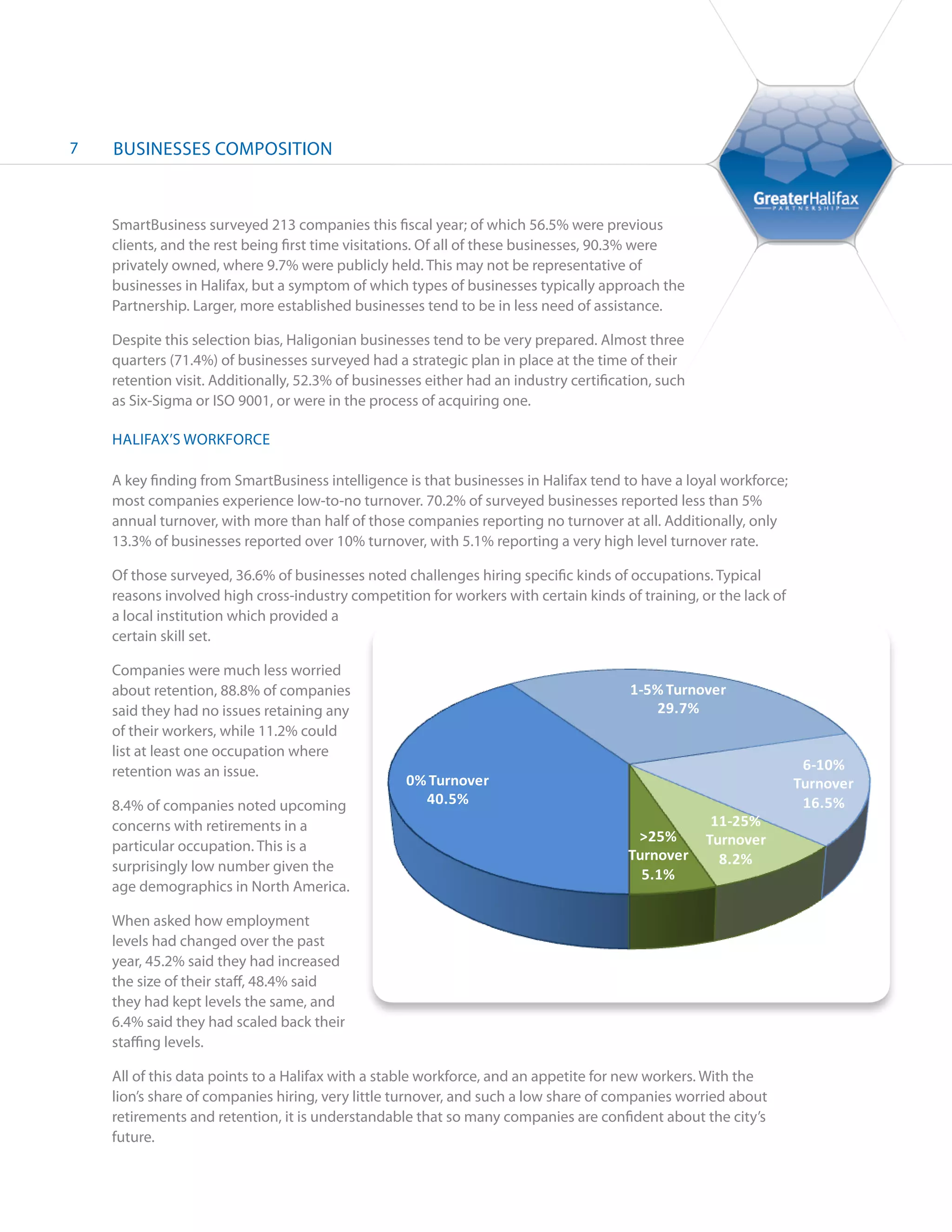 7   BUSINESSES COMPOSITION



    SmartBusiness surveyed 213 companies this fiscal year; of which 56.5% were previous
    clients, and the rest being first time visitations. Of all of these businesses, 90.3% were
    privately owned, where 9.7% were publicly held. This may not be representative of
    businesses in Halifax, but a symptom of which types of businesses typically approach the
    Partnership. Larger, more established businesses tend to be in less need of assistance.

    Despite this selection bias, Haligonian businesses tend to be very prepared. Almost three
    quarters (71.4%) of businesses surveyed had a strategic plan in place at the time of their
    retention visit. Additionally, 52.3% of businesses either had an industry certification, such
    as Six-Sigma or ISO 9001, or were in the process of acquiring one.

    HALIFAX’S WORKFORCE

    A key finding from SmartBusiness intelligence is that businesses in Halifax tend to have a loyal workforce;
    most companies experience low-to-no turnover. 70.2% of surveyed businesses reported less than 5%
    annual turnover, with more than half of those companies reporting no turnover at all. Additionally, only
    13.3% of businesses reported over 10% turnover, with 5.1% reporting a very high level turnover rate.

    Of those surveyed, 36.6% of businesses noted challenges hiring specific kinds of occupations. Typical
    reasons involved high cross-industry competition for workers with certain kinds of training, or the lack of
    a local institution which provided a
    certain skill set.

    Companies were much less worried
    about retention, 88.8% of companies                                                 1-5% Turnover
    said they had no issues retaining any                                                  29.7%
    of their workers, while 11.2% could
    list at least one occupation where
    retention was an issue.                                                                                        6-10%
                                                   0% Turnover                                                    Turnover
    8.4% of companies noted upcoming                 40.5%                                                         16.5%
    concerns with retirements in a                                                                   11-25%
                                                                                        >25%        Turnover
    particular occupation. This is a
                                                                                       Turnover       8.2%
    surprisingly low number given the
                                                                                         5.1%
    age demographics in North America.

    When asked how employment
    levels had changed over the past
    year, 45.2% said they had increased
    the size of their staff, 48.4% said
    they had kept levels the same, and
    6.4% said they had scaled back their
    staffing levels.

    All of this data points to a Halifax with a stable workforce, and an appetite for new workers. With the
    lion’s share of companies hiring, very little turnover, and such a low share of companies worried about
    retirements and retention, it is understandable that so many companies are confident about the city’s
    future.
 