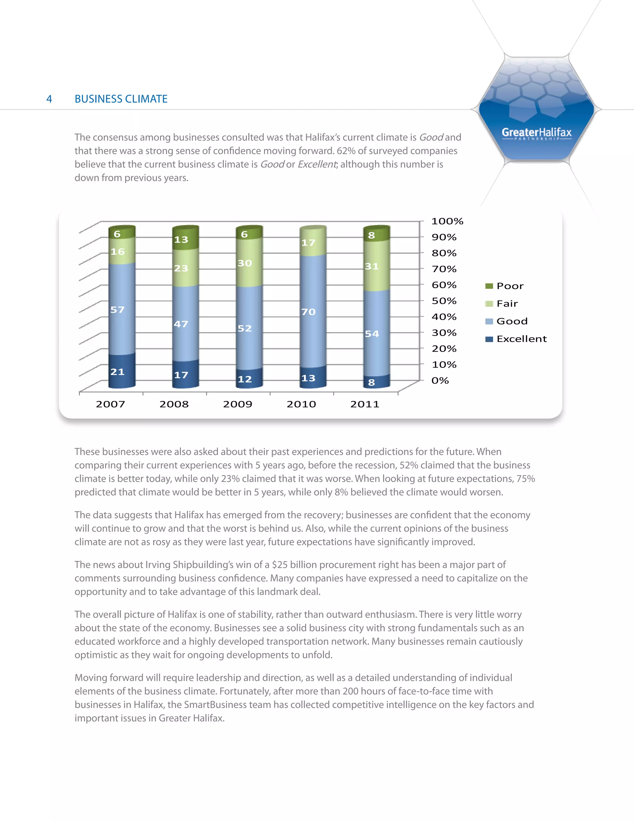 4   BUSINESS CLIMATE


    The consensus among businesses consulted was that Halifax’s current climate is Good and
    that there was a strong sense of confidence moving forward. 62% of surveyed companies
    believe that the current business climate is Good or Excellent; although this number is
    down from previous years.



                                                                                           100%
             6                              6                              8               90%
                            13                             17
            16                                                                             80%
                                           30                             31
                            23                                                             70%
                                                                                           60%             Poor
                                                                                           50%             Fair
            57                                             70                              40%             Good
                            47             52
                                                                          54               30%
                                                                                                           Excellent
                                                                                           20%
                                                                                           10%
            21              17             12              13              8               0%

         2007           2008            2009           2010            2011



    These businesses were also asked about their past experiences and predictions for the future. When
    comparing their current experiences with 5 years ago, before the recession, 52% claimed that the business
    climate is better today, while only 23% claimed that it was worse. When looking at future expectations, 75%
    predicted that climate would be better in 5 years, while only 8% believed the climate would worsen.

    The data suggests that Halifax has emerged from the recovery; businesses are confident that the economy
    will continue to grow and that the worst is behind us. Also, while the current opinions of the business
    climate are not as rosy as they were last year, future expectations have significantly improved.

    The news about Irving Shipbuilding’s win of a $25 billion procurement right has been a major part of
    comments surrounding business confidence. Many companies have expressed a need to capitalize on the
    opportunity and to take advantage of this landmark deal.

    The overall picture of Halifax is one of stability, rather than outward enthusiasm. There is very little worry
    about the state of the economy. Businesses see a solid business city with strong fundamentals such as an
    educated workforce and a highly developed transportation network. Many businesses remain cautiously
    optimistic as they wait for ongoing developments to unfold.

    Moving forward will require leadership and direction, as well as a detailed understanding of individual
    elements of the business climate. Fortunately, after more than 200 hours of face-to-face time with
    businesses in Halifax, the SmartBusiness team has collected competitive intelligence on the key factors and
    important issues in Greater Halifax.
 