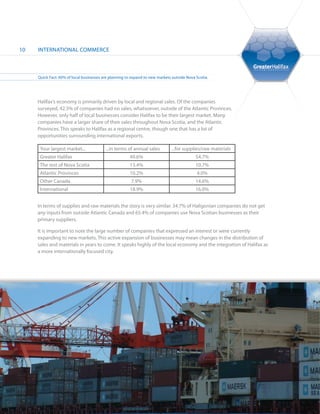 10   INTERNATIONAL COMMERCE



     Quick Fact: 60% of local businesses are planning to expand to new markets outside Nova Scotia.




     Halifax’s economy is primarily driven by local and regional sales. Of the companies
     surveyed, 42.5% of companies had no sales, whatsoever, outside of the Atlantic Provinces.
     However, only half of local businesses consider Halifax to be their largest market. Many
     companies have a larger share of their sales throughout Nova Scotia, and the Atlantic
     Provinces. This speaks to Halifax as a regional centre, though one that has a lot of
     opportunities surrounding international exports.

      Your largest market...              ...in terms of annual sales         ...for supplies/raw materials
      Greater Halifax                                  49.6%                                54.7%
      The rest of Nova Scotia                          13.4%                                10.7%
      Atlantic Provinces                               10.2%                                4.0%
      Other Canada                                      7.9%                                14.6%
      International                                    18.9%                                16.0%


     In terms of supplies and raw materials the story is very similar. 34.7% of Haligonian companies do not get
     any inputs from outside Atlantic Canada and 65.4% of companies use Nova Scotian businesses as their
     primary suppliers.

     It is important to note the large number of companies that expressed an interest or were currently
     expanding to new markets. This active expansion of businesses may mean changes in the distribution of
     sales and materials in years to come. It speaks highly of the local economy and the integration of Halifax as
     a more internationally focused city.
 