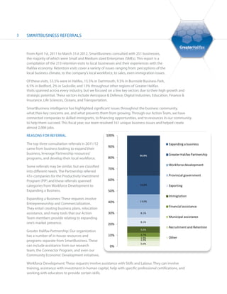 3   SMARTBUSINESS REFERRALS



    From April 1st, 2011 to March 31st 2012, SmartBusiness consulted with 251 businesses,
    the majority of which were Small and Medium sized Enterprises (SMEs). This report is a
    compilation of the 213 retention visits to local businesses and their experiences with the
    Halifax economy. Retention visits cover a variety of issues ranging from: perceptions of the
    local business climate, to the company’s local workforce, to sales, even immigration issues.

    Of these visits, 53.5% were in Halifax, 15.5% in Dartmouth, 9.5% in Burnside Business Park,
    6.5% in Bedford, 2% in Sackville, and 13% throughout other regions of Greater Halifax.
    Visits spanned across every industry, but we focused on a few key sectors due to their high growth and
    strategic potential. These sectors include Aerospace & Defence, Digital Industries, Education, Finance &
    Insurance, Life Sciences, Oceans, and Transportation.

    SmartBusiness intelligence has highlighted significant issues throughout the business community,
    what their key concerns are, and what prevents them from growing. Through our Action Team, we have
    connected companies to skilled immigrants, to financing opportunities, and to resources in our community
    to help them succeed. This fiscal year, our team resolved 161 unique business issues and helped create
    almost 2,000 jobs.

    REASONS FOR REFERRAL                                 100%

    The top three consultation referrals in 2011/12                                                Expanding a business
                                                          90%
    came from business looking to expand their
    business, leverage Partnership resources/                                                      Greater Halifax Partnership
                                                                               36.0%
    programs, and develop their local workforce.          80%

    Some referrals may be similar, but are classified                                              Workforce development
                                                          70%
    into different needs. The Partnership referred
    43+ companies for the Productivity Investment                                                  Provincial government
    Program (PIP) and these referrals spanned             60%
    categories from Workforce Development to                                    16.8%              Exporting
    Expanding a Business.                                 50%
                                                                                                   Immigration
    Expanding a Business: These requests involve
    Entrepreneurship and Commercialization.               40%                   13.0%
                                                                                                   Financial assistance
    They entail creating business plans, relocation
    assistance, and many tools that our Action            30%                   8.1%
    Team members provide relating to expanding                                                     Municipal assistance
    one’s market presence.                                                      8.1%
                                                          20%
                                                                                                   Recruitment and Retention
                                                                                5.6%
    Greater Halifax Partnership: Our organization
    has a number of in-house resources and                10%                   3.7%
                                                                                1.9%               Other
    programs separate from SmartBusiness. These                                 1.9%
                                                                                5.0%
    can include assistance from our research               0%
    team, the Connector Program, and even our
    Community Economic Development initiatives.

    Workforce Development: These requests involve assistance with Skills and Labour. They can involve
    training, assistance with investment in human capital, help with specific professional certifications, and
    working with educators to provide certain skills.
 