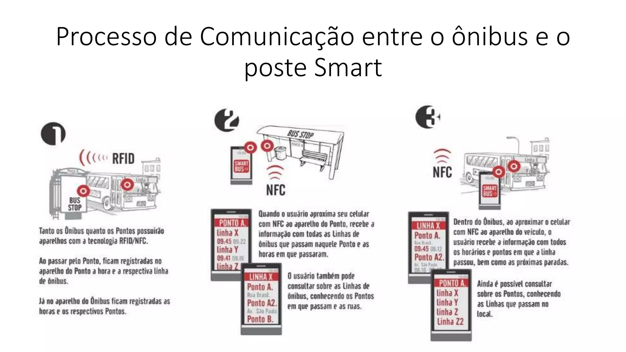 Processo de Comunicação entre o ônibus e o
poste Smart
 