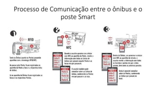 Processo de Comunicação entre o ônibus e o
poste Smart
 