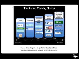 Online Communications/Social Media Opportunities Slide 10