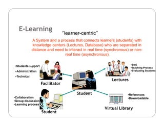 A System and a process that connects learners (students) with
knowledge centers (Lectures, Database) who are separated in
distance and need to interact in real time (synchronous) or non-
real time (asynchronous)
‘’learner-centric’’
E-Learning
Student
Student
Virtual Library
Facilitator
Lectures
•Collaboration
•Group discussion
•Learning process
•Students support
•Administration
•Technical
•References
•Downloadable
•SME
•Teaching Process
•Evaluating Students
 