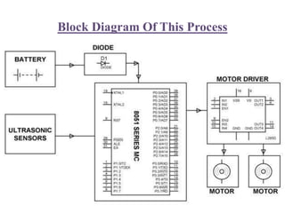 Block Diagram Of This Process
 