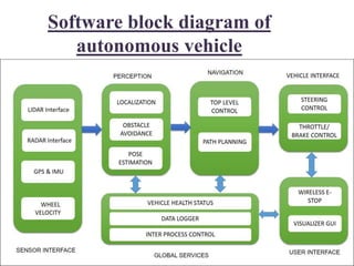Software block diagram of
autonomous vehicle
 