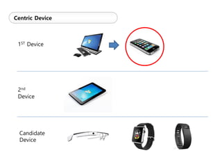 1ST Device
2nd
Device
Candidate
Device
Centric Device
 