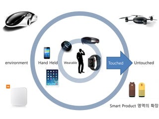 WearableHand Heldenvironment
Smart Product 영역의 확장
Touched Untouched
 