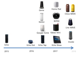 201720162015
Echo Echo Dot
NUGU
Genie
Home Pod
Echo ShowEcho Tap
2018
BSP60
Kakao Mini
Clova WAVE
Line WAVE
Google home
Invoke
 