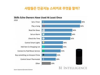 사람들은 인공지능 스피커로 무엇을 할까?
 