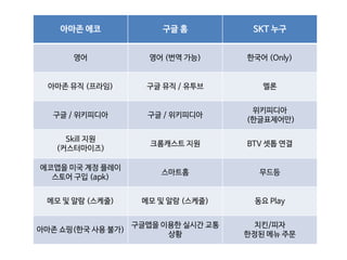 아마존 에코 구글 홈 SKT 누구
영어 영어 (번역 가능) 한국어 (Only)
아마존 뮤직 (프라임) 구글 뮤직 / 유투브 멜론
구글 / 위키피디아 구글 / 위키피디아
위키피디아
(한글표제어만)
Skill 지원
(커스터마이즈)
크롬캐스트 지원 BTV 셋톱 연결
에코앱을 미국 계정 플레이
스토어 구입 (apk)
스마트홈 무드등
메모 및 알람 (스케줄) 메모 및 알람 (스케줄) 동요 Play
아마존 쇼핑(한국 사용 불가)
구글맵을 이용한 실시간 교통
상황
치킨/피자
한정된 메뉴 주문
 