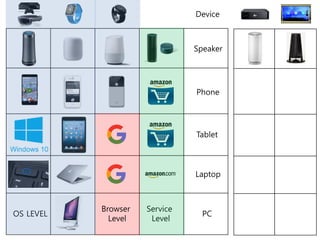OS LEVEL
Browser
Level
Service
Level
Speaker
Phone
Tablet
Laptop
PC
Device
 