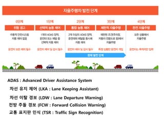 ADAS : Advanced Driver Assistance System
차선 이탈 경보 (LDW : Lane Departure Warning)
전방 추돌 경보 (FCW : Forward Collision Warning)
차선 유지 제어 (LKA : Lane Keeping Assistant)
교통 표지판 인식 (TSR : Traffic Sign Recognition)
 