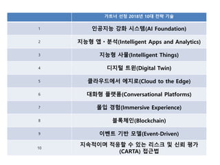 가트너 선정 2018년 10대 전략 기술
1 인공지능 강화 시스템(AI Foundation)
2 지능형 앱ㆍ분석(Intelligent Apps and Analytics)
3 지능형 사물(Intelligent Things)
4 디지털 트윈(Digital Twin)
5 클라우드에서 에지로(Cloud to the Edge)
6 대화형 플랫폼(Conversational Platforms)
7 몰입 경험(Immersive Experience)
8 블록체인(Blockchain)
9 이벤트 기반 모델(Event-Driven)
10
지속적이며 적응할 수 있는 리스크 및 싞뢰 평가
(CARTA) 접근법
 